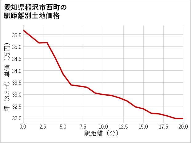 愛知県稲沢市西町の徒歩距離別の土地坪単価