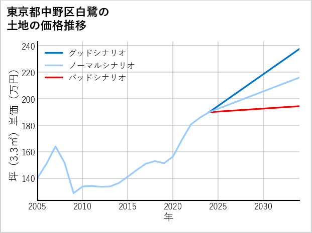 東京都中野区白鷺の土地価格推移