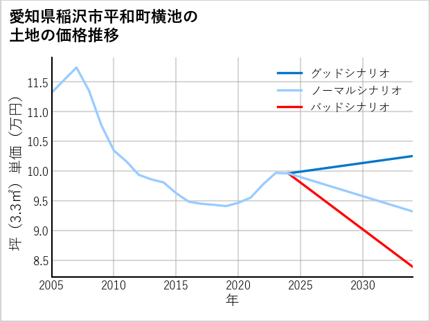 愛知県稲沢市平和町横池の土地価格推移