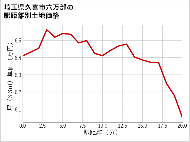 埼玉県久喜市六万部の徒歩距離別の土地坪単価