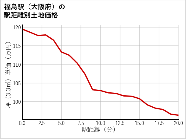 福島駅（大阪府）の徒歩距離別の土地坪単価