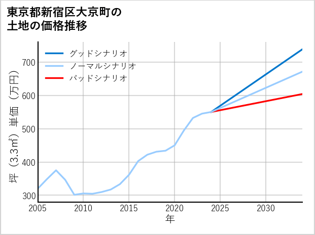 東京都新宿区大京町の土地価格推移