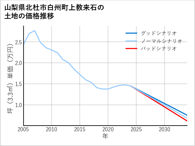 山梨県北杜市白州町上教来石の土地価格推移