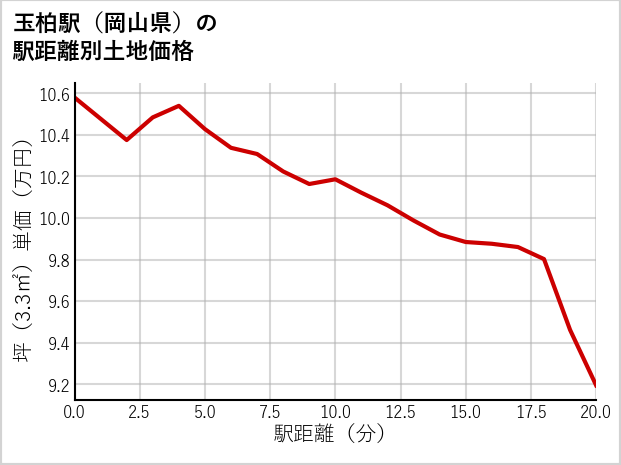 玉柏駅（岡山県）の徒歩距離別の土地坪単価