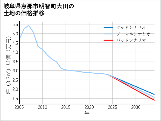 岐阜県恵那市明智町大田の土地価格推移