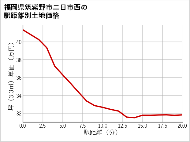 福岡県筑紫野市二日市西の徒歩距離別の土地坪単価