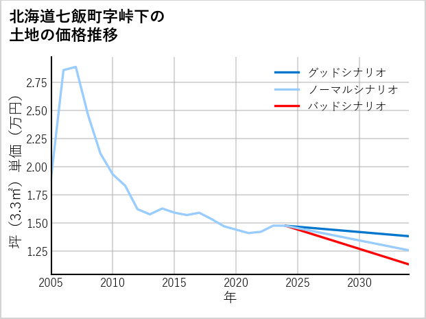 北海道七飯町峠下の土地価格推移