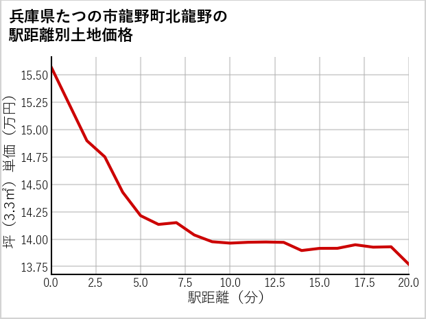兵庫県たつの市龍野町北龍野の徒歩距離別の土地坪単価