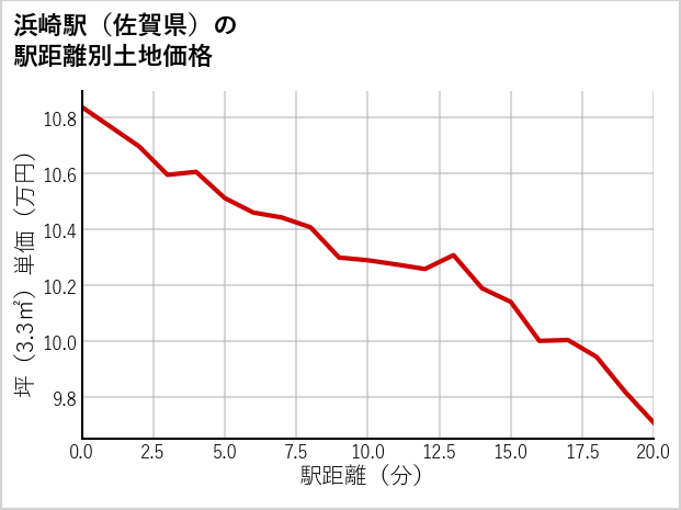 浜崎駅（佐賀県）の徒歩距離別の土地坪単価