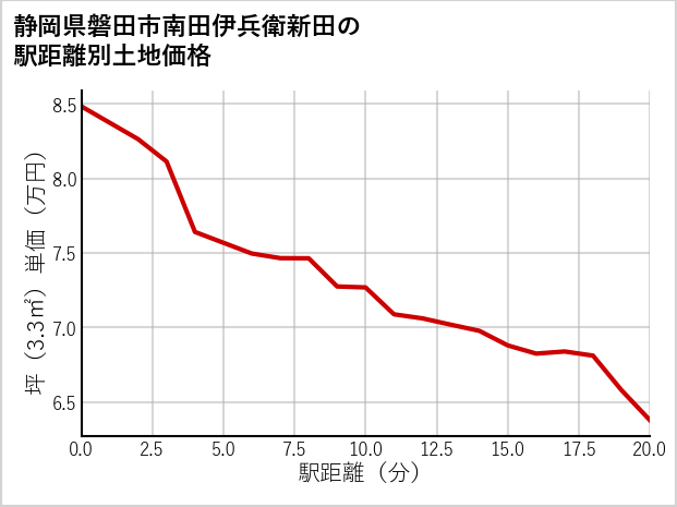 静岡県磐田市南田伊兵衛新田の徒歩距離別の土地坪単価