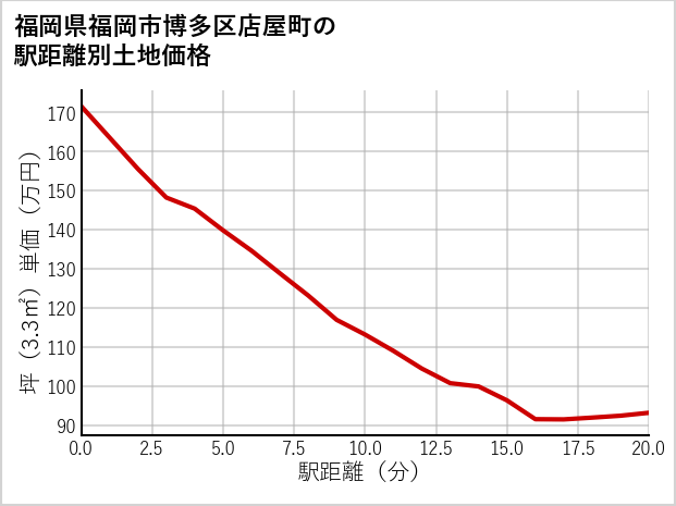 福岡県福岡市博多区店屋町の徒歩距離別の土地坪単価