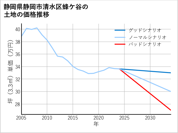 静岡県静岡市清水区蜂ケ谷の土地価格推移