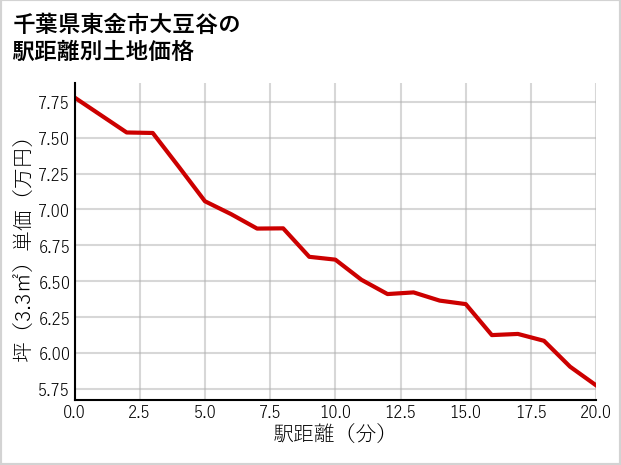 千葉県東金市大豆谷の徒歩距離別の土地坪単価