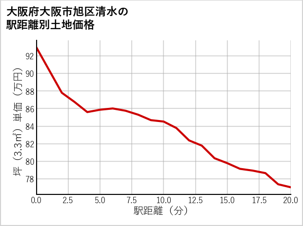 大阪府大阪市旭区清水の徒歩距離別の土地坪単価