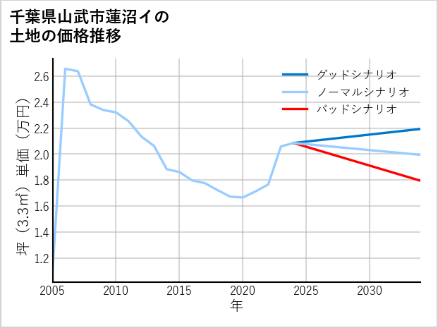 千葉県山武市蓮沼イの土地価格推移