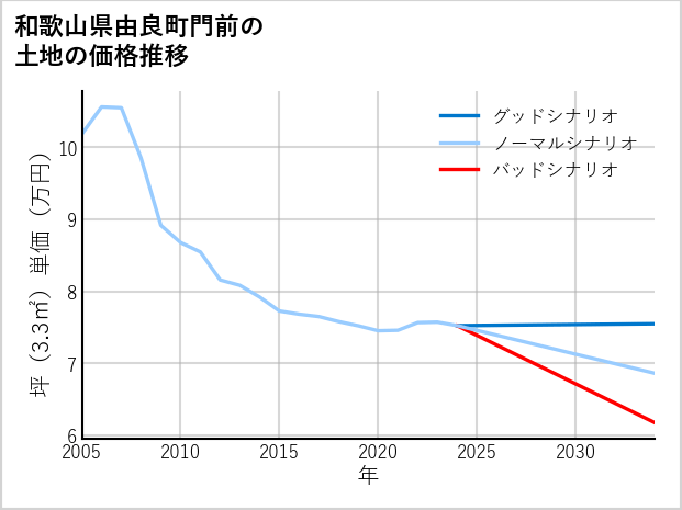 和歌山県由良町門前の土地価格推移