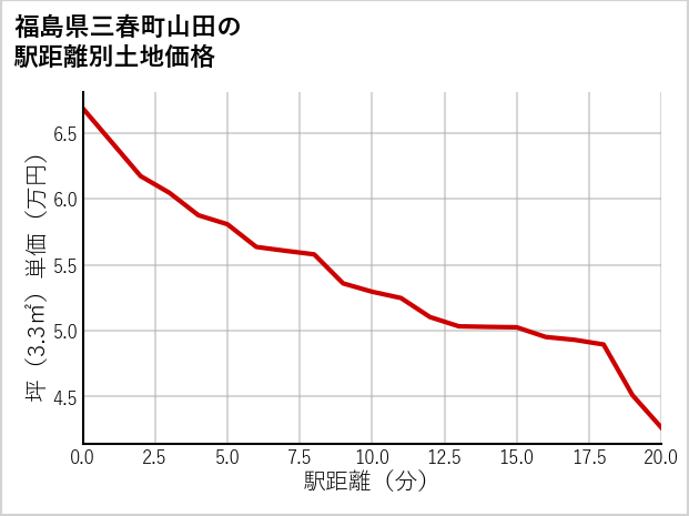 福島県三春町山田の徒歩距離別の土地坪単価