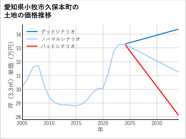 愛知県小牧市久保本町の土地価格推移