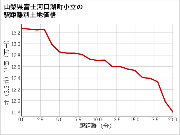 山梨県富士河口湖町小立の徒歩距離別の土地坪単価