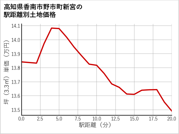 高知県香南市野市町新宮の徒歩距離別の土地坪単価