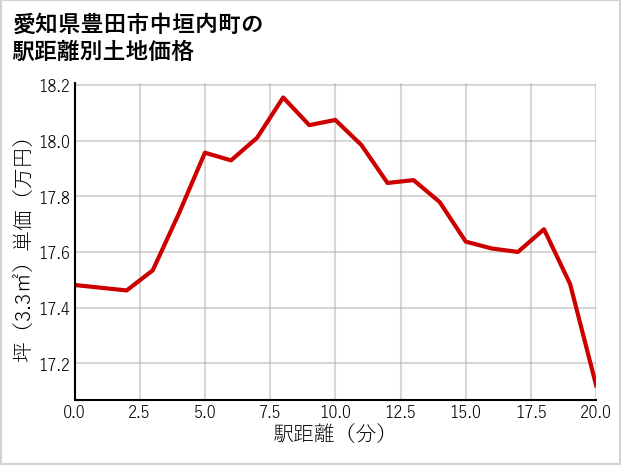 愛知県豊田市中垣内町の徒歩距離別の土地坪単価