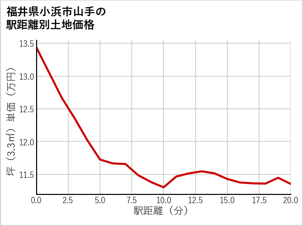 福井県小浜市山手の徒歩距離別の土地坪単価