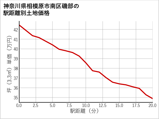 神奈川県相模原市南区磯部の徒歩距離別の土地坪単価