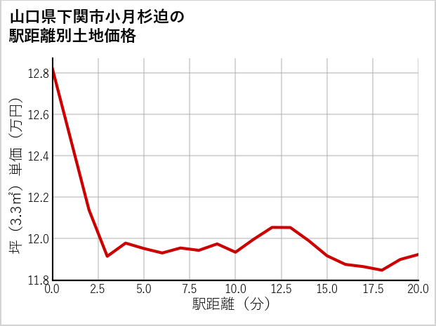 山口県下関市小月杉迫の徒歩距離別の土地坪単価