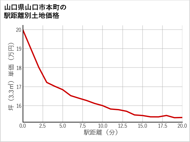 山口県山口市本町の徒歩距離別の土地坪単価