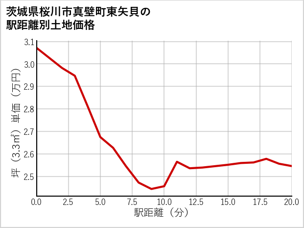 茨城県桜川市真壁町東矢貝の徒歩距離別の土地坪単価