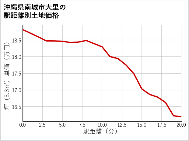 沖縄県南城市大里の徒歩距離別の土地坪単価