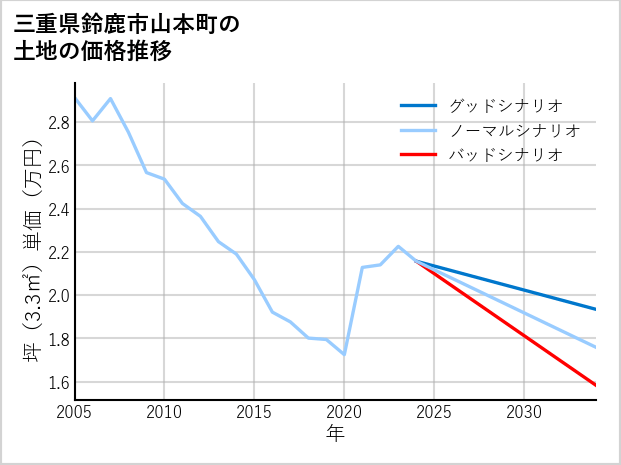三重県鈴鹿市山本町の土地価格推移
