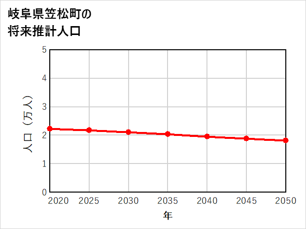 笠松町の将来推計人口