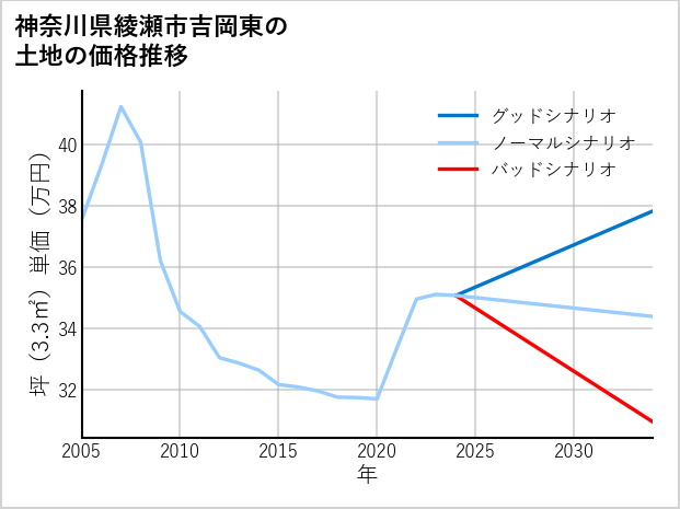 神奈川県綾瀬市吉岡東の土地価格推移