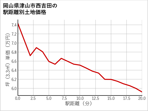 岡山県津山市西吉田の徒歩距離別の土地坪単価
