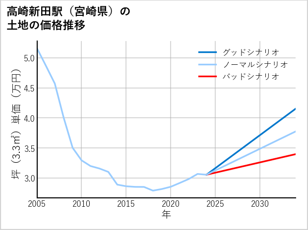 高崎新田駅（宮崎県）の土地価格推移