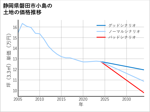 静岡県磐田市小島の土地価格推移
