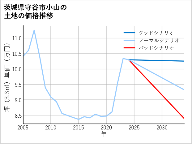茨城県守谷市小山の土地価格推移