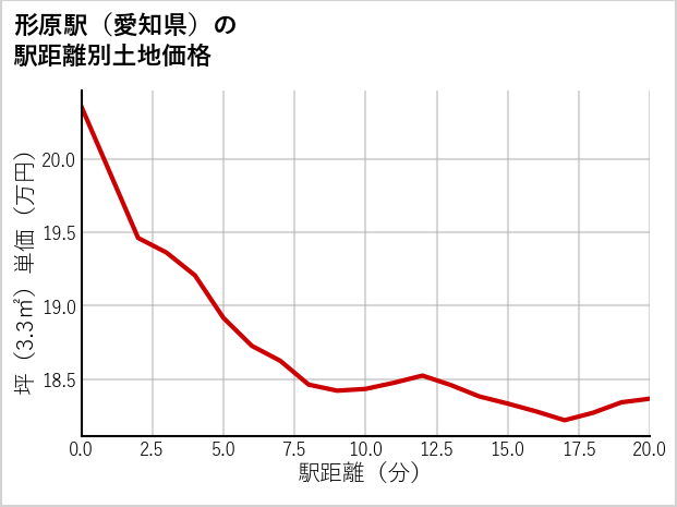 形原駅（愛知県）の徒歩距離別の土地坪単価