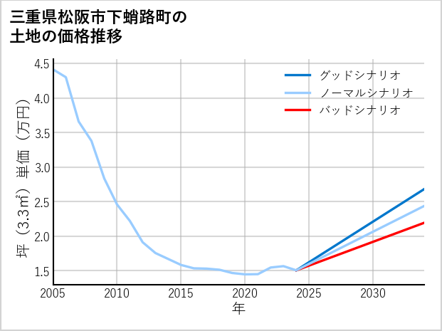 三重県松阪市下蛸路町の土地価格推移