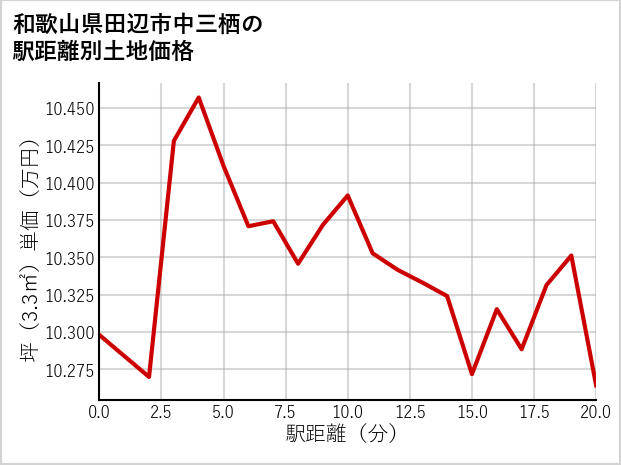 和歌山県田辺市中三栖の徒歩距離別の土地坪単価