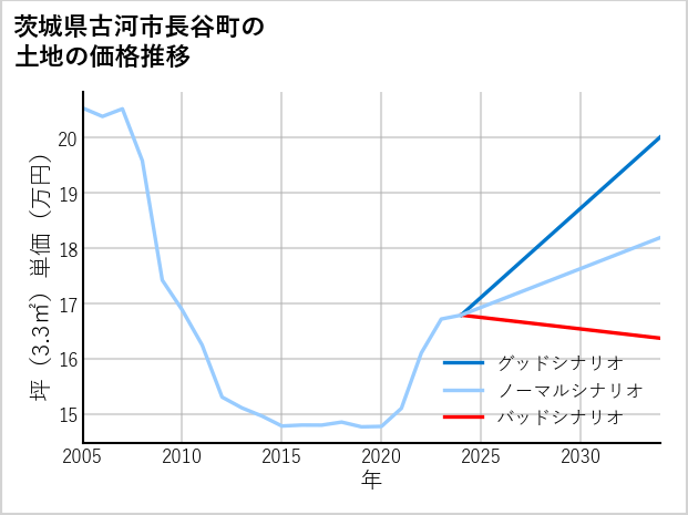 茨城県古河市長谷町の土地価格推移
