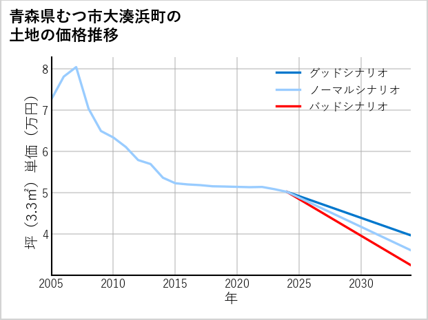 青森県むつ市大湊浜町の土地価格推移