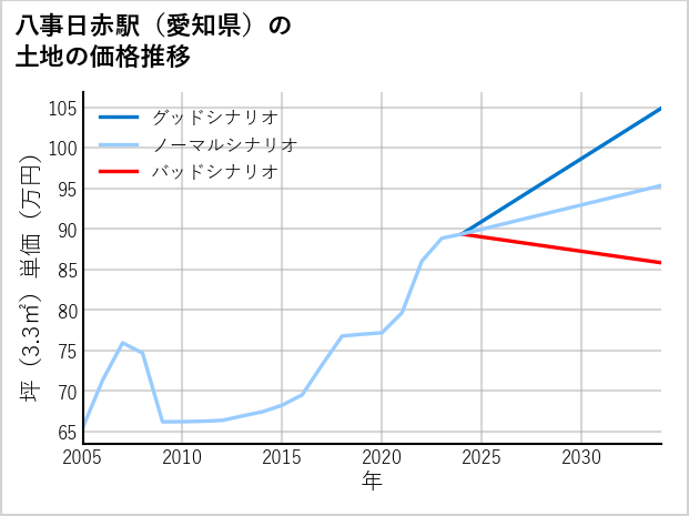 八事日赤駅（愛知県）の土地価格推移