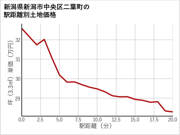新潟県新潟市中央区二葉町の徒歩距離別の土地坪単価