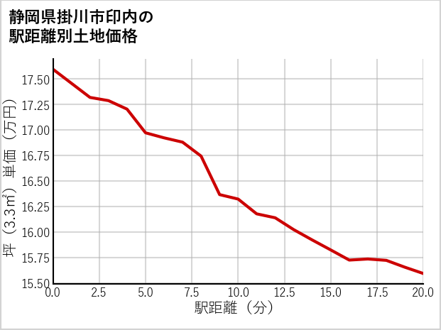 静岡県掛川市印内の徒歩距離別の土地坪単価