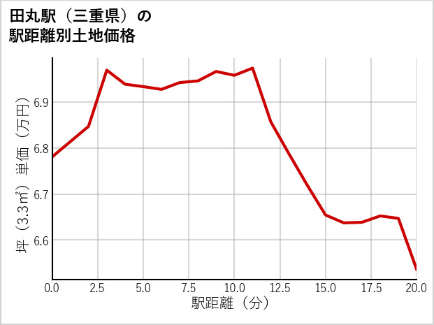 田丸駅（三重県）の徒歩距離別の土地坪単価