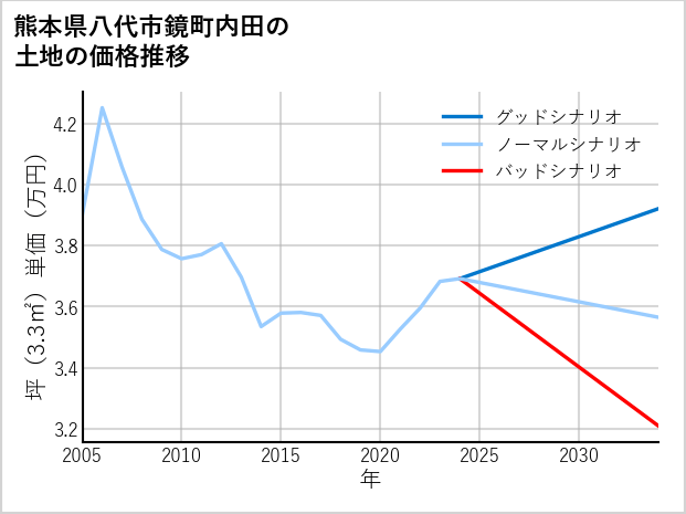 熊本県八代市鏡町内田の土地価格推移