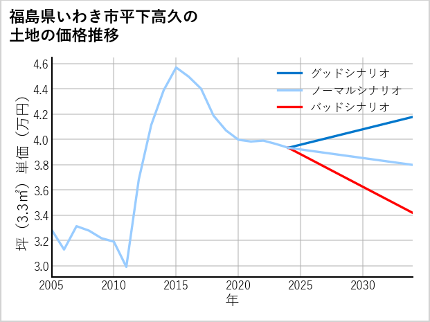福島県いわき市平下高久の土地価格推移