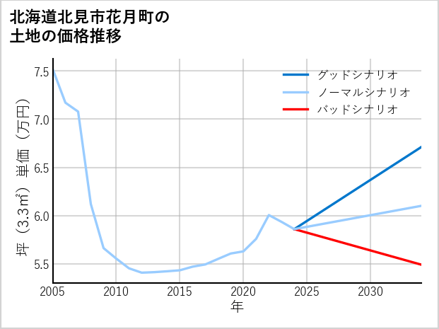北海道北見市花月町の土地価格推移